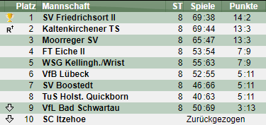 Abschlusstabelle der Vorrunde